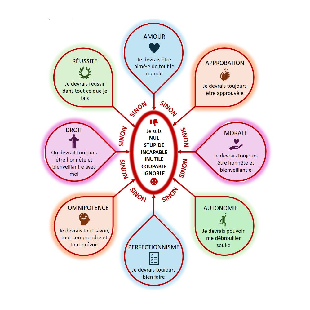 Illustration des schémas dépressogènes