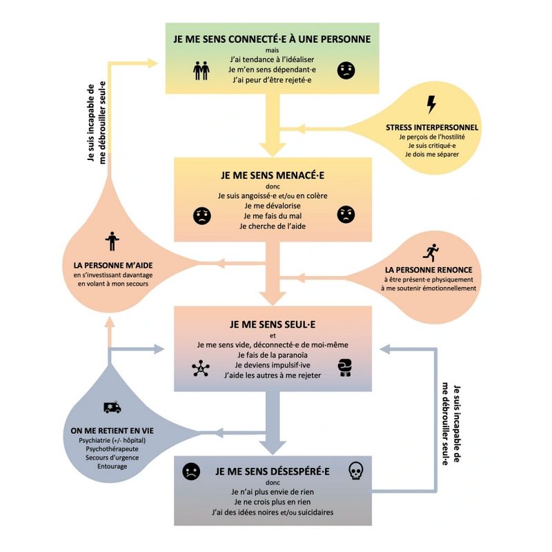 Un schéma expliquant le trouble borderline